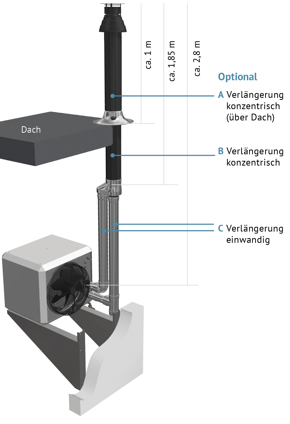 LAS Abgasführung